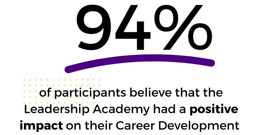 94% of participants believe that the Leadership Academy had a positive impact on their Career Development.