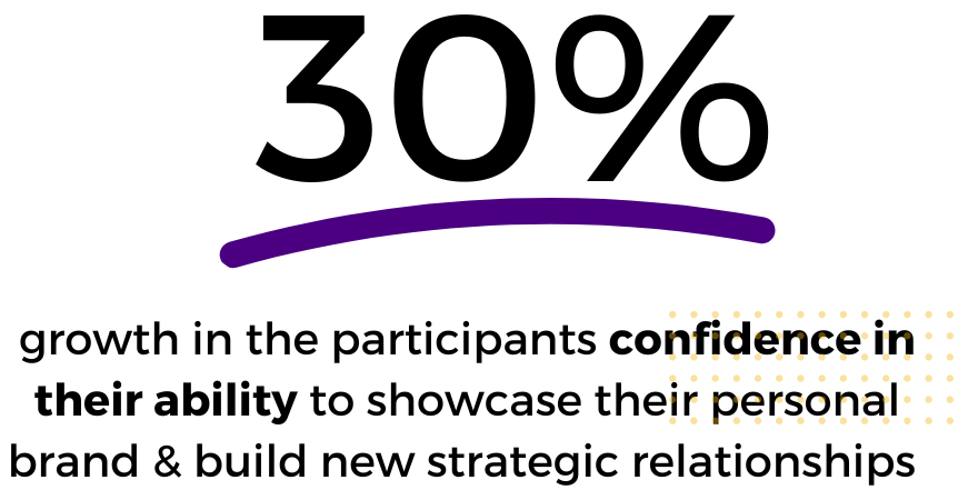 30% growth in the participants confidence in their ability to showcase their personal brand and build new strategic relationships