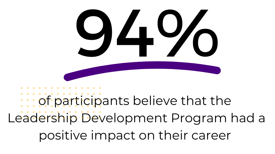 94% of participants believe that the Leadership Development Program had a positive impact on their career